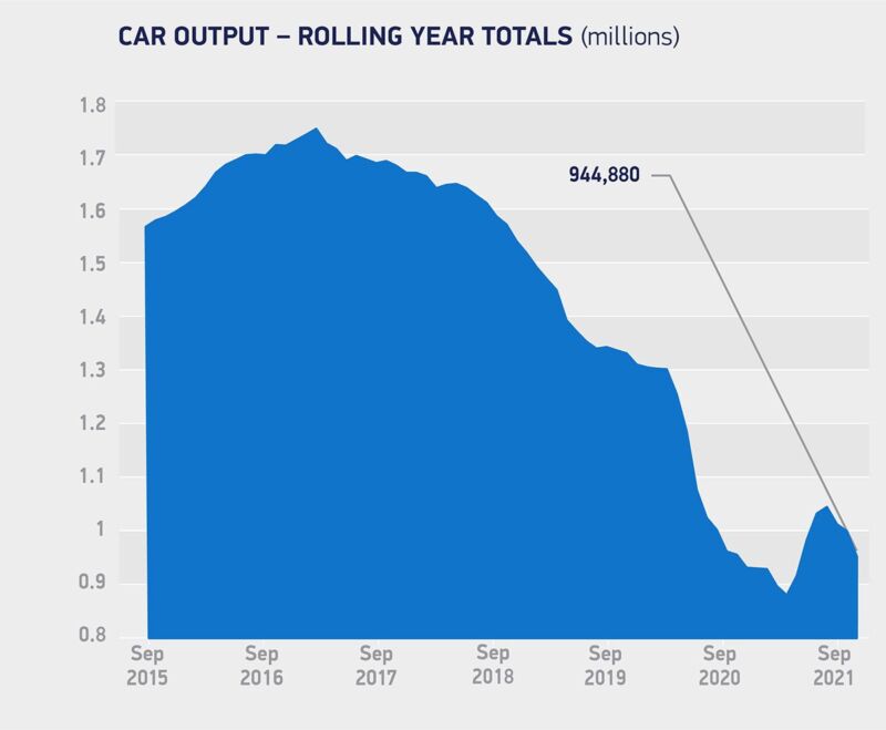 UK automotive car production the worst performing since 1982