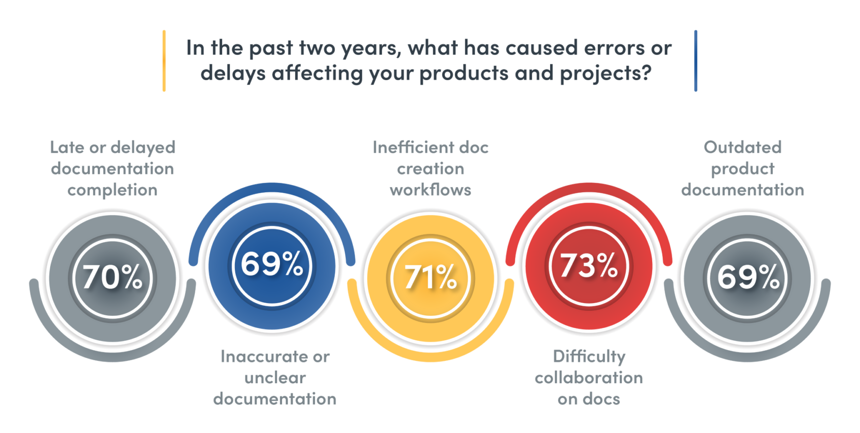 Manufacturing firms are suffering missed sales and product delays due to poor documentation workflows